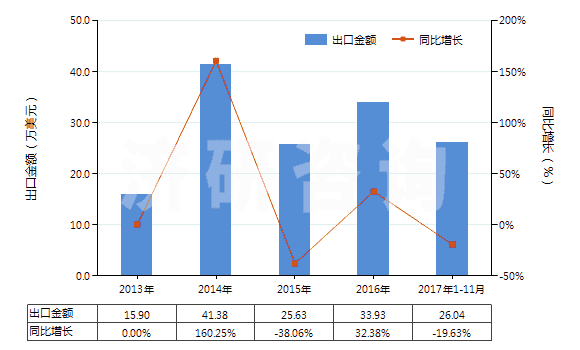 2013-2017年11月中國乳香、沒藥及血竭(HS13019020)出口總額及增速統(tǒng)計(jì)
